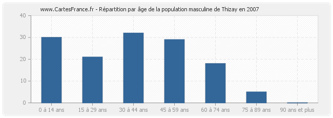 Répartition par âge de la population masculine de Thizay en 2007