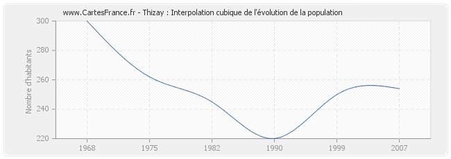 Thizay : Interpolation cubique de l'évolution de la population