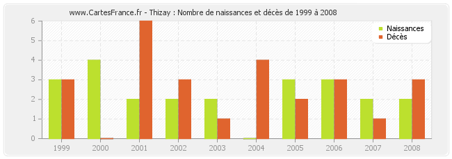 Thizay : Nombre de naissances et décès de 1999 à 2008
