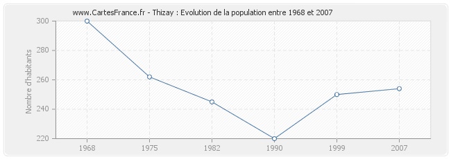 Population Thizay