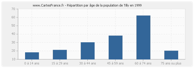 Répartition par âge de la population de Tilly en 1999