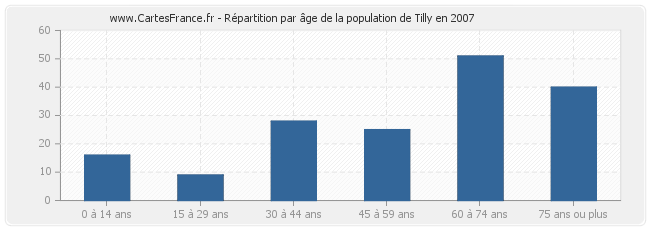 Répartition par âge de la population de Tilly en 2007