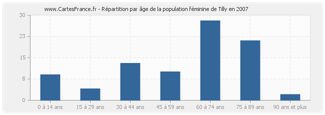 Répartition par âge de la population féminine de Tilly en 2007