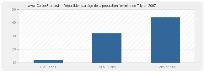 Répartition par âge de la population féminine de Tilly en 2007