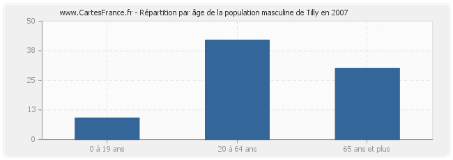 Répartition par âge de la population masculine de Tilly en 2007