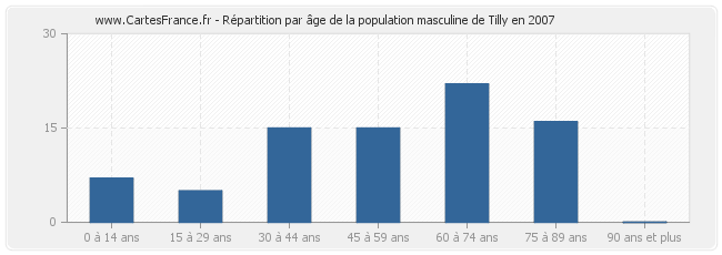 Répartition par âge de la population masculine de Tilly en 2007