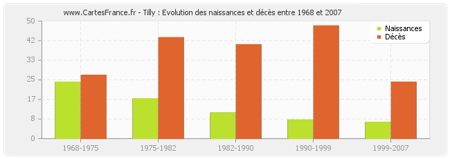 Tilly : Evolution des naissances et décès entre 1968 et 2007