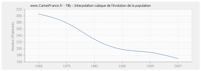 Tilly : Interpolation cubique de l'évolution de la population