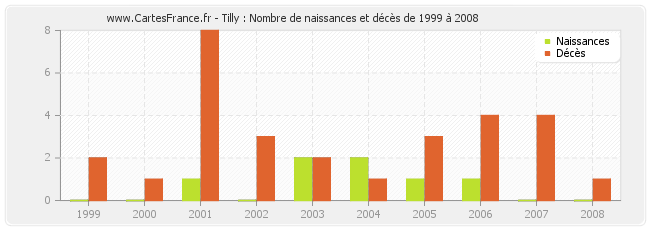 Tilly : Nombre de naissances et décès de 1999 à 2008