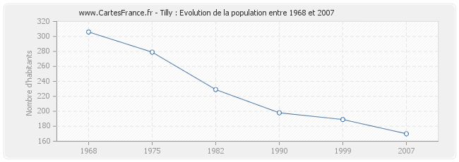 Population Tilly