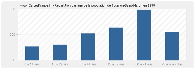 Répartition par âge de la population de Tournon-Saint-Martin en 1999