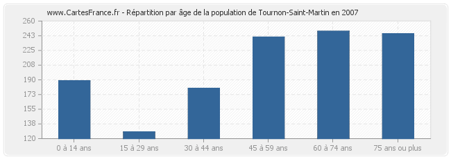 Répartition par âge de la population de Tournon-Saint-Martin en 2007
