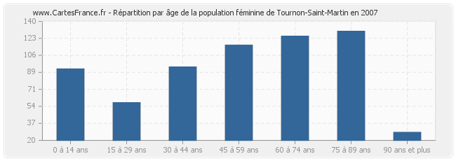 Répartition par âge de la population féminine de Tournon-Saint-Martin en 2007