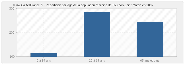 Répartition par âge de la population féminine de Tournon-Saint-Martin en 2007