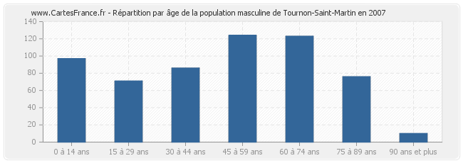 Répartition par âge de la population masculine de Tournon-Saint-Martin en 2007