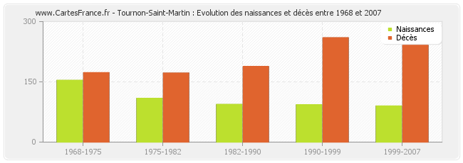 Tournon-Saint-Martin : Evolution des naissances et décès entre 1968 et 2007