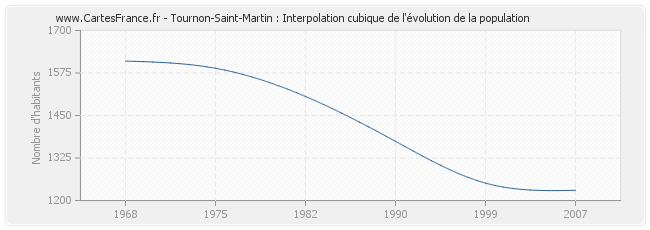 Tournon-Saint-Martin : Interpolation cubique de l'évolution de la population