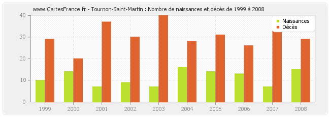 Tournon-Saint-Martin : Nombre de naissances et décès de 1999 à 2008