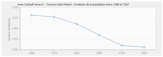 Population Tournon-Saint-Martin