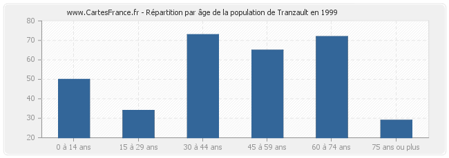 Répartition par âge de la population de Tranzault en 1999