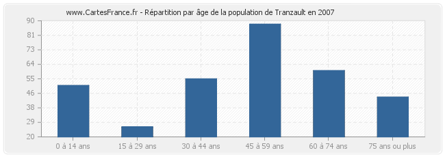 Répartition par âge de la population de Tranzault en 2007