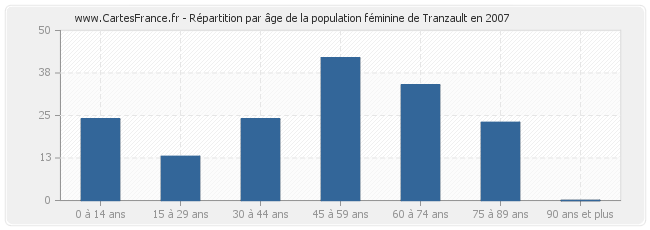 Répartition par âge de la population féminine de Tranzault en 2007