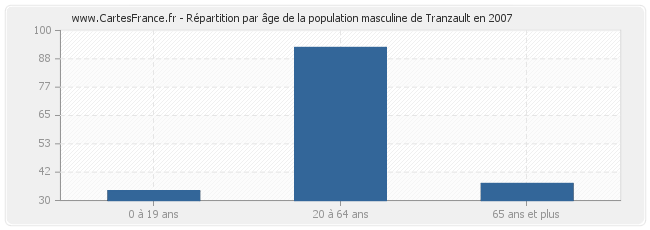 Répartition par âge de la population masculine de Tranzault en 2007