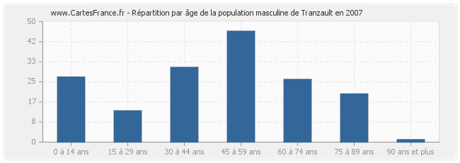 Répartition par âge de la population masculine de Tranzault en 2007