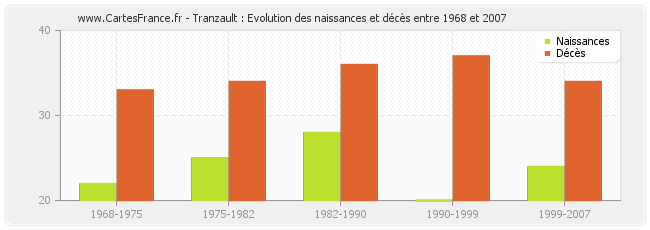 Tranzault : Evolution des naissances et décès entre 1968 et 2007
