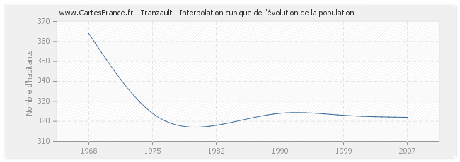 Tranzault : Interpolation cubique de l'évolution de la population