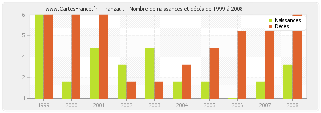 Tranzault : Nombre de naissances et décès de 1999 à 2008