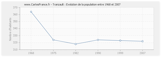 Population Tranzault