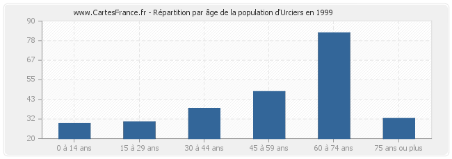 Répartition par âge de la population d'Urciers en 1999
