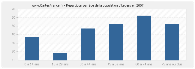 Répartition par âge de la population d'Urciers en 2007