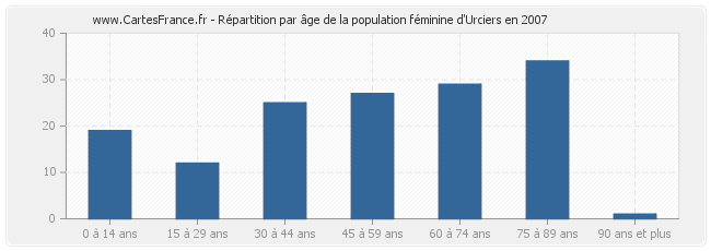 Répartition par âge de la population féminine d'Urciers en 2007