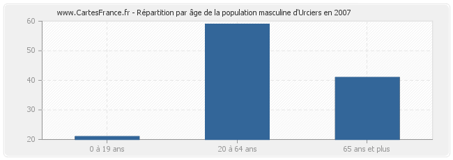 Répartition par âge de la population masculine d'Urciers en 2007