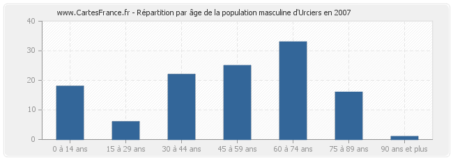 Répartition par âge de la population masculine d'Urciers en 2007