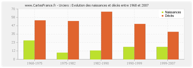 Urciers : Evolution des naissances et décès entre 1968 et 2007