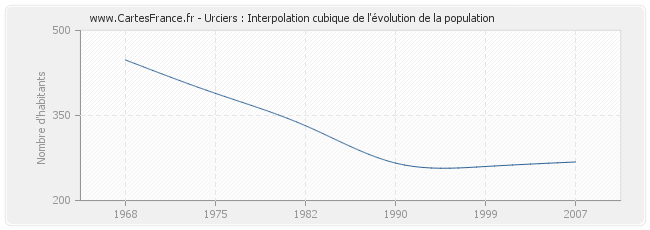 Urciers : Interpolation cubique de l'évolution de la population