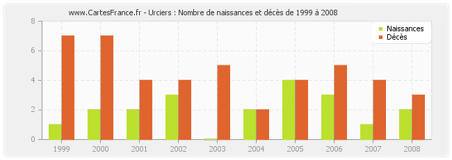 Urciers : Nombre de naissances et décès de 1999 à 2008
