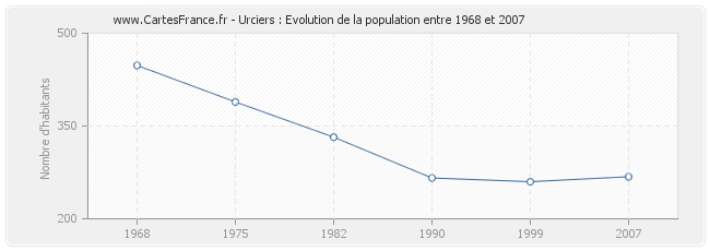 Population Urciers