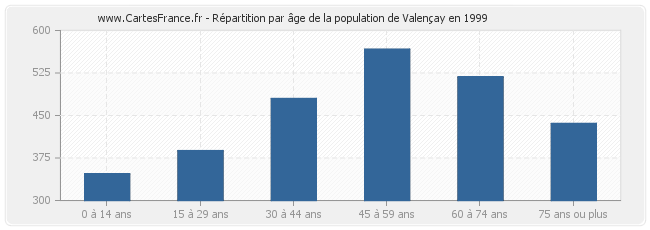 Répartition par âge de la population de Valençay en 1999
