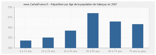 Répartition par âge de la population de Valençay en 2007