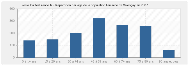 Répartition par âge de la population féminine de Valençay en 2007