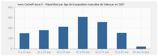 Répartition par âge de la population masculine de Valençay en 2007