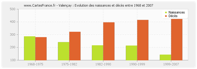 Valençay : Evolution des naissances et décès entre 1968 et 2007