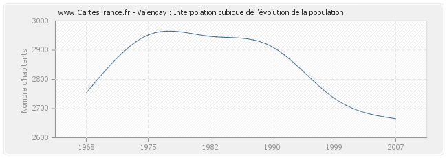 Valençay : Interpolation cubique de l'évolution de la population