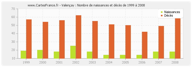 Valençay : Nombre de naissances et décès de 1999 à 2008