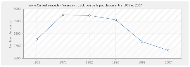 Population Valençay