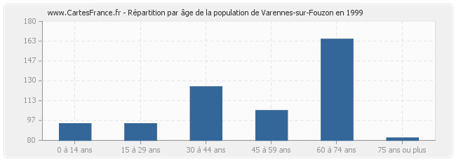 Répartition par âge de la population de Varennes-sur-Fouzon en 1999
